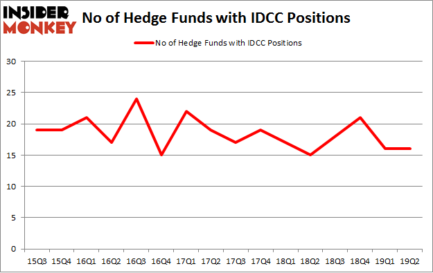No of Hedge Funds with IDCC Positions