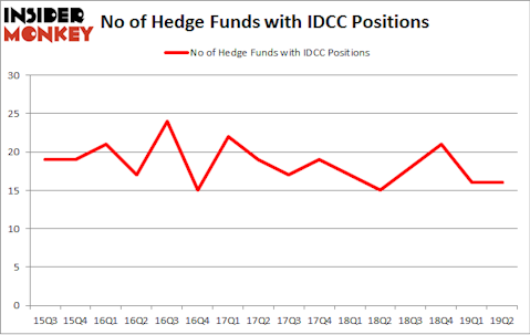 No of Hedge Funds with IDCC Positions