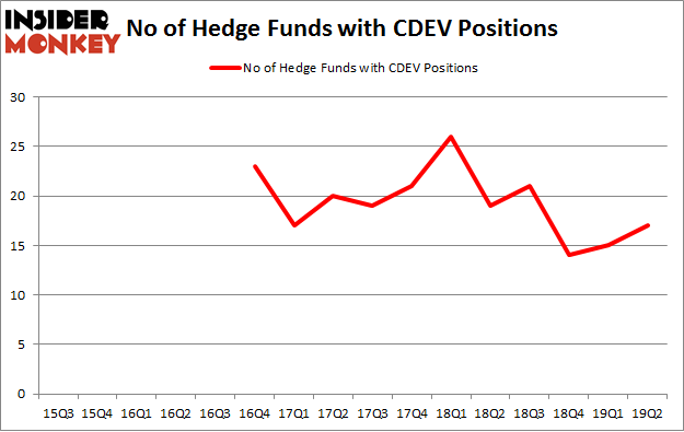 No of Hedge Funds with CDEV Positions