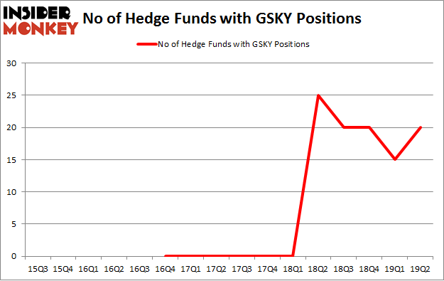 No of Hedge Funds with GSKY Positions