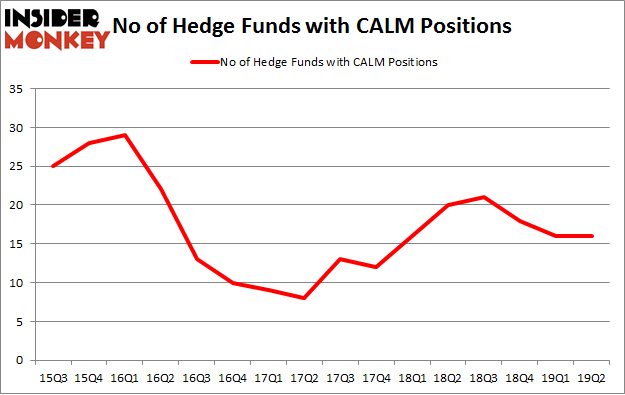 No of Hedge Funds with CALM Positions