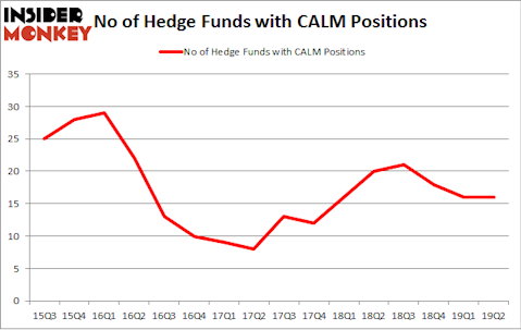 No of Hedge Funds with CALM Positions