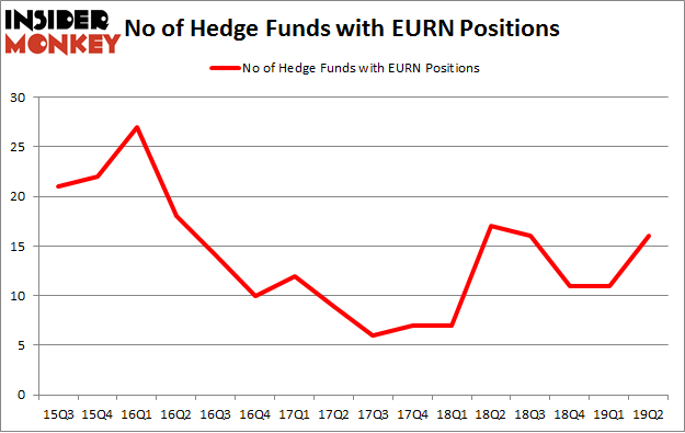 No of Hedge Funds with EURN Positions