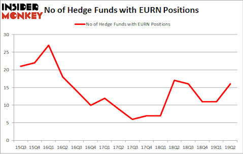 No of Hedge Funds with EURN Positions