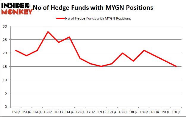 No of Hedge Funds with MYGN Positions