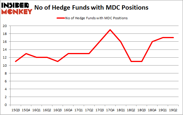 No of Hedge Funds with MDC Positions