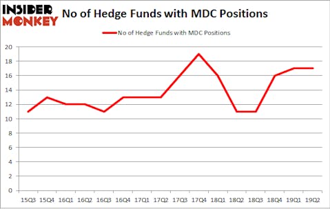 No of Hedge Funds with MDC Positions