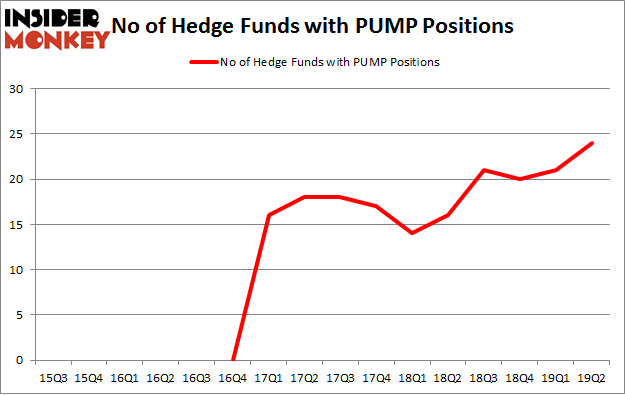No of Hedge Funds with PUMP Positions