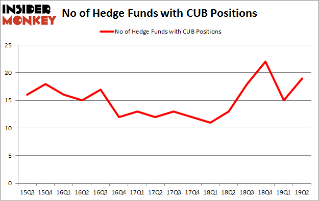No of Hedge Funds with CUB Positions