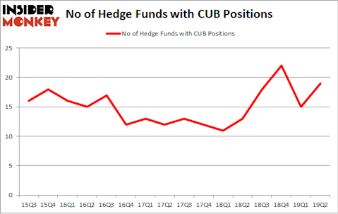 No of Hedge Funds with CUB Positions