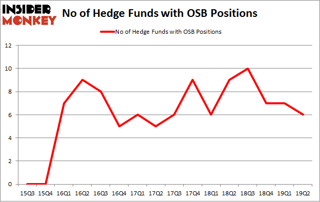No of Hedge Funds with OSB Positions