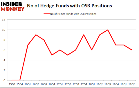 No of Hedge Funds with OSB Positions