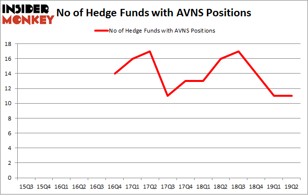 No of Hedge Funds with AVNS Positions