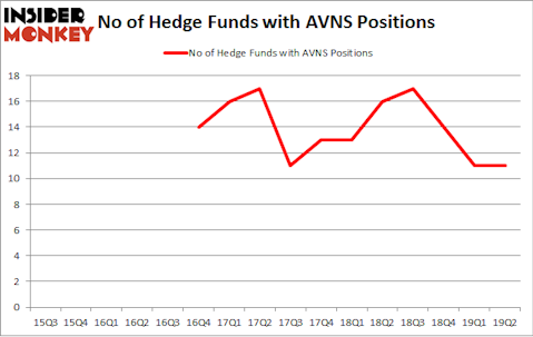 No of Hedge Funds with AVNS Positions