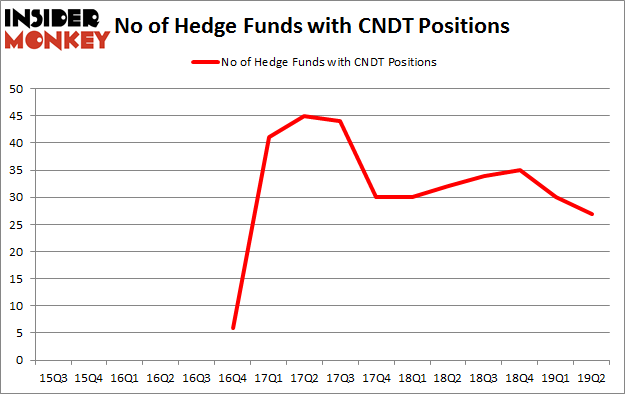 No of Hedge Funds with CNDT Positions
