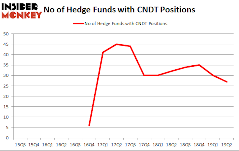 No of Hedge Funds with CNDT Positions