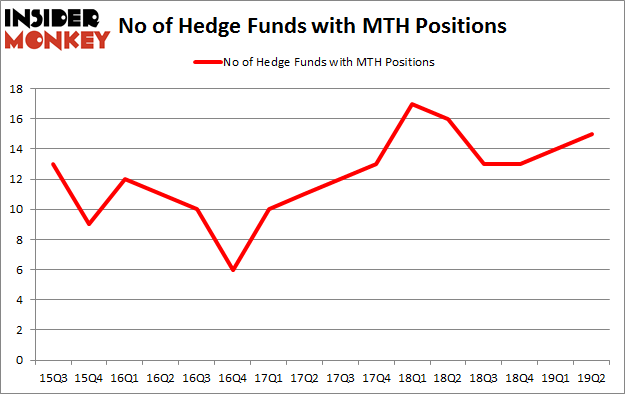 No of Hedge Funds with MTH Positions