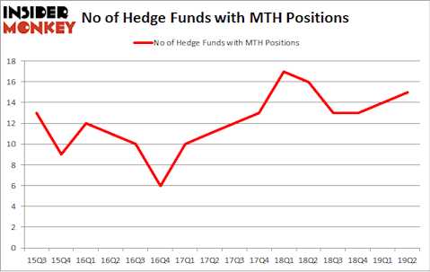 No of Hedge Funds with MTH Positions