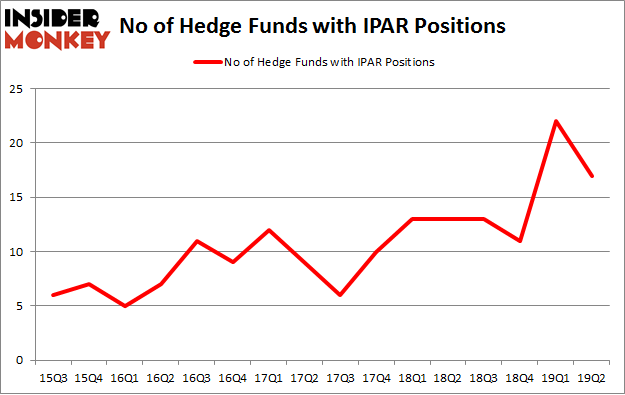 No of Hedge Funds with IPAR Positions