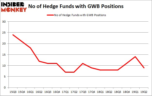 No of Hedge Funds with GWB Positions
