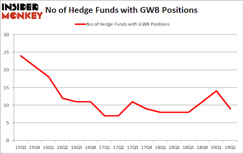 No of Hedge Funds with GWB Positions