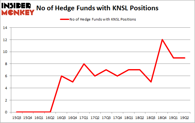 No of Hedge Funds with KNSL Positions