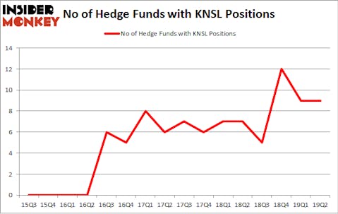 No of Hedge Funds with KNSL Positions