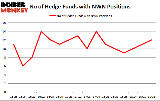 No of Hedge Funds with NWN Positions