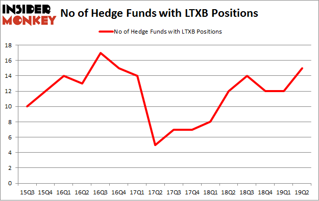No of Hedge Funds with LTXB Positions