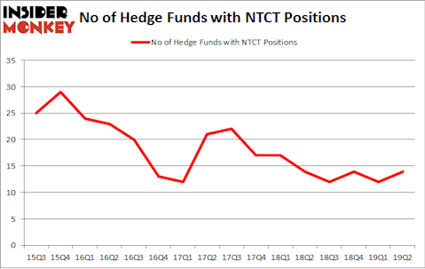 No of Hedge Funds with NTCT Positions
