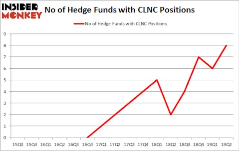 No of Hedge Funds with CLNC Positions