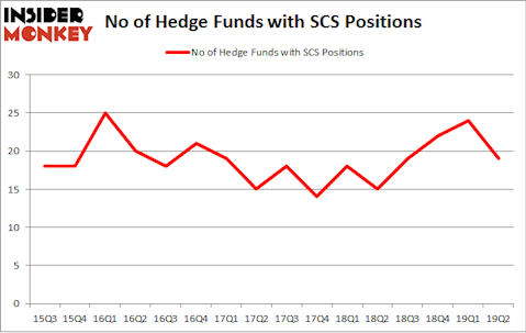 No of Hedge Funds with SCS Positions