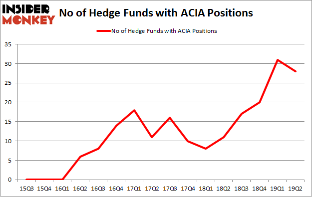 No of Hedge Funds with ACIA Positions