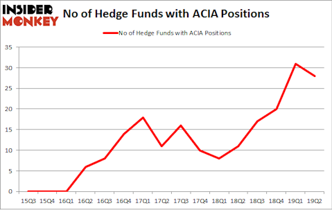 No of Hedge Funds with ACIA Positions