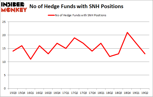 No of Hedge Funds with SNH Positions