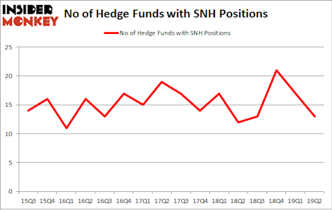 No of Hedge Funds with SNH Positions