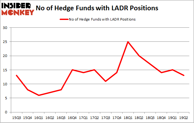 No of Hedge Funds with LADR Positions