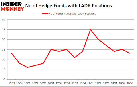 No of Hedge Funds with LADR Positions