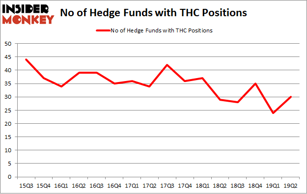 No of Hedge Funds with THC Positions