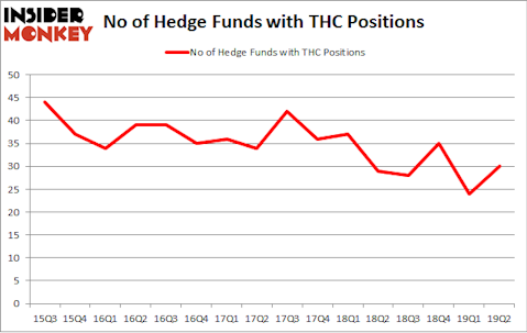 No of Hedge Funds with THC Positions