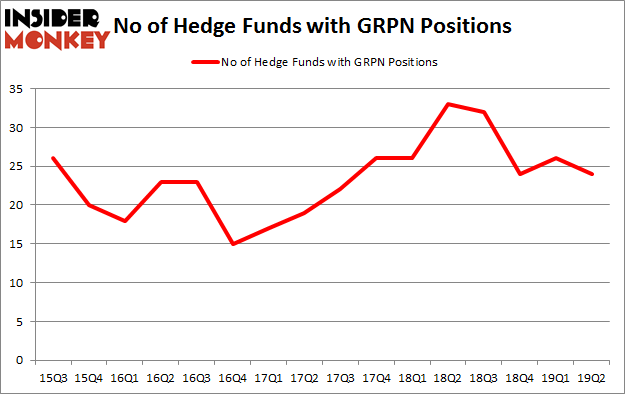 No of Hedge Funds with GRPN Positions