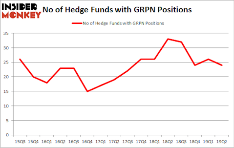 No of Hedge Funds with GRPN Positions