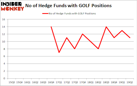 No of Hedge Funds with GOLF Positions