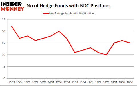 No of Hedge Funds with BDC Positions