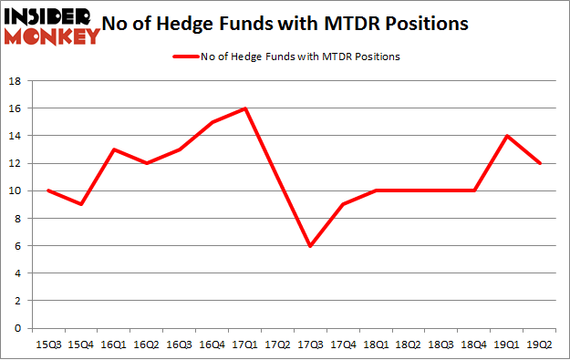 No of Hedge Funds with MTDR Positions