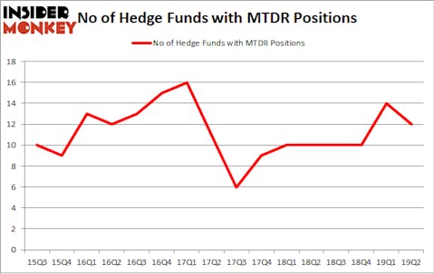 No of Hedge Funds with MTDR Positions