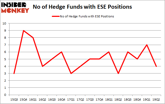 No of Hedge Funds with ESE Positions