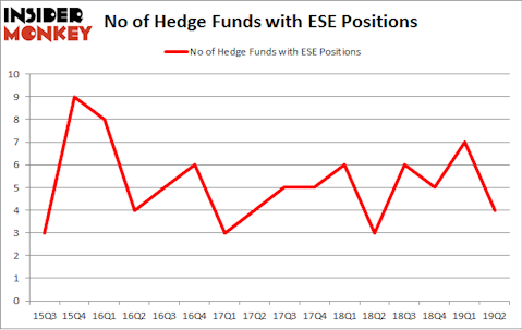 No of Hedge Funds with ESE Positions