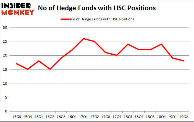 No of Hedge Funds with HSC Positions