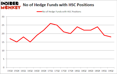 No of Hedge Funds with HSC Positions